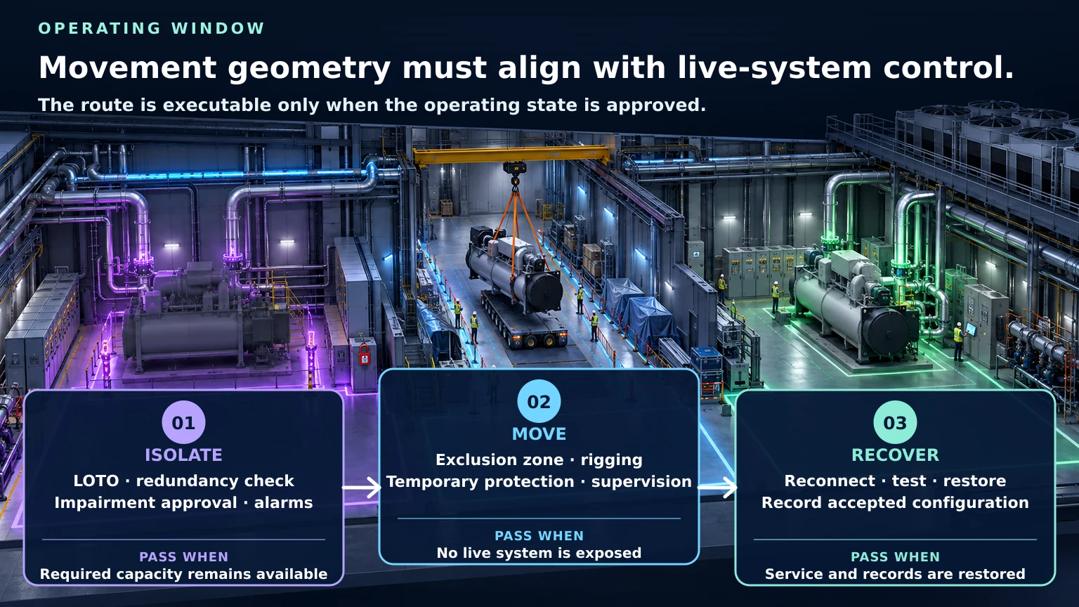 Operating window: isolate with LOTO and redundancy approval, move within a protected exclusion zone, then reconnect, test, restore, and record the accepted configuration.
