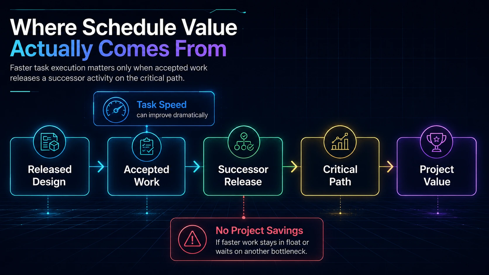 Schedule value flowing from accepted activity output to critical-path successor work