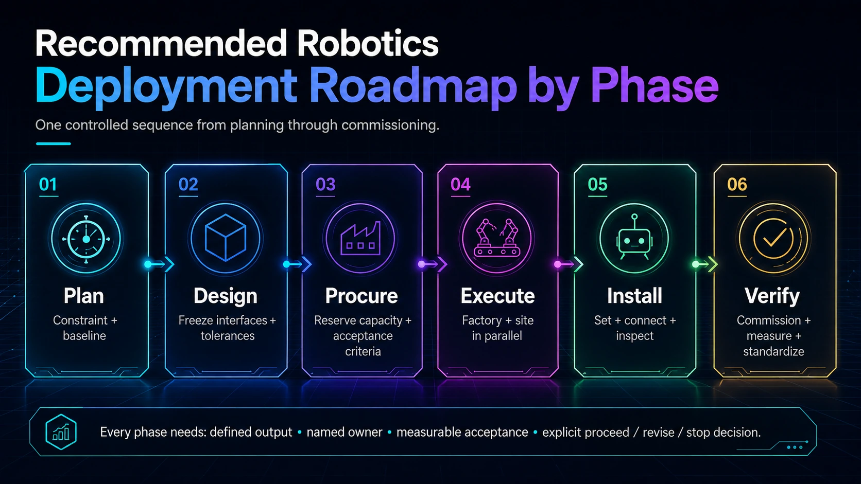Recommended six-phase robotics deployment roadmap from planning through verification