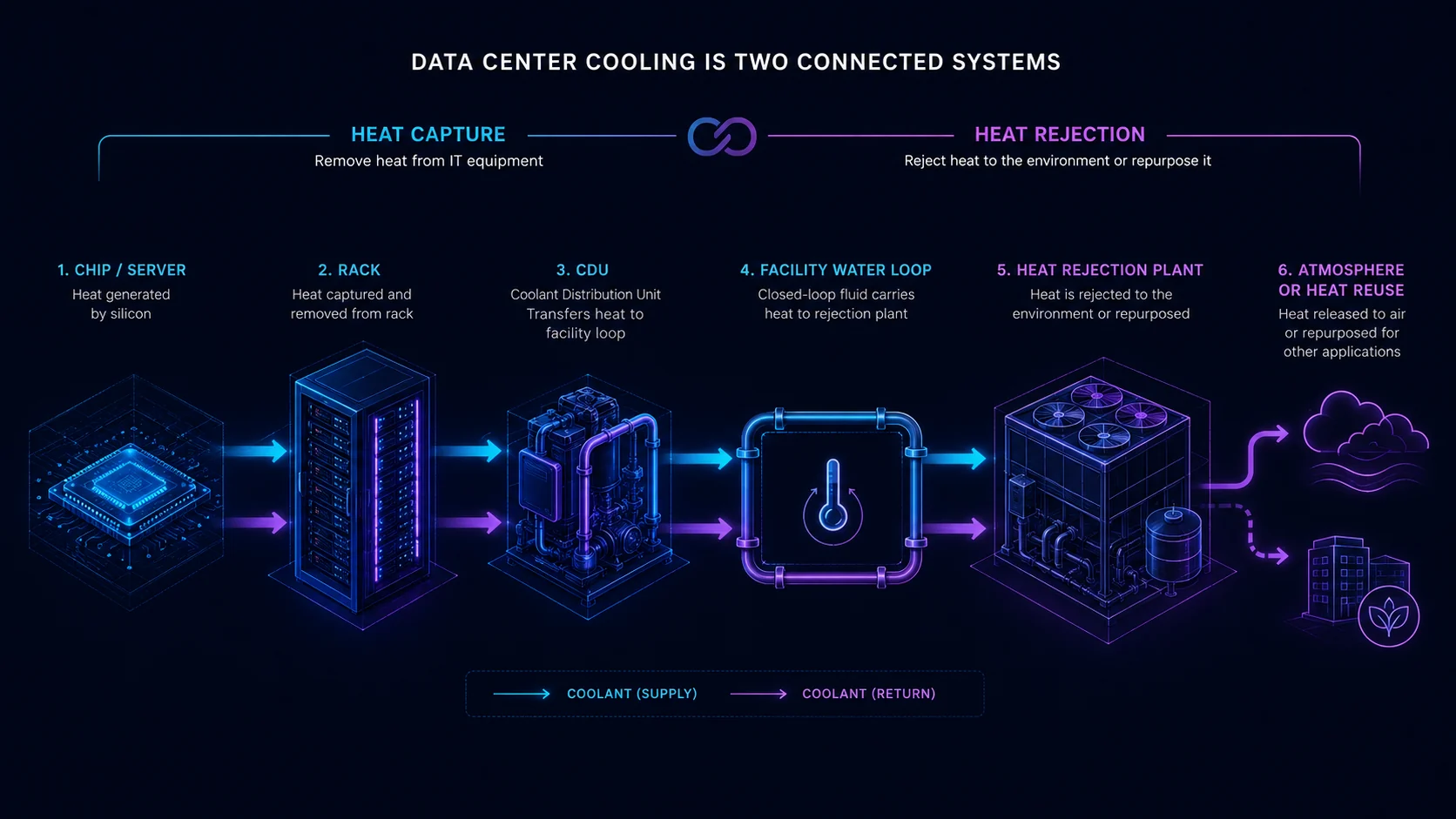 Editorial diagram of the connected data center cooling chain from silicon heat capture through facility heat rejection and recovery