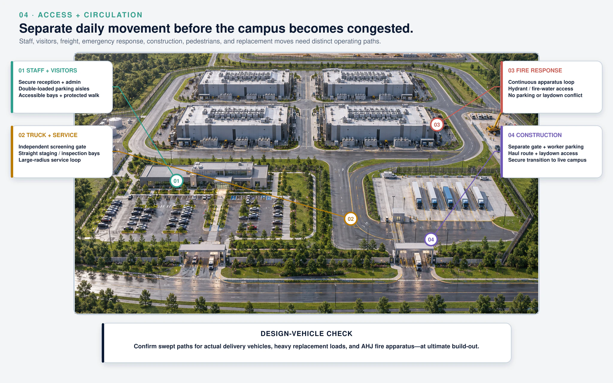 Illustrative data center campus circulation diagram showing fire access, heavy equipment delivery, operational traffic and construction traffic