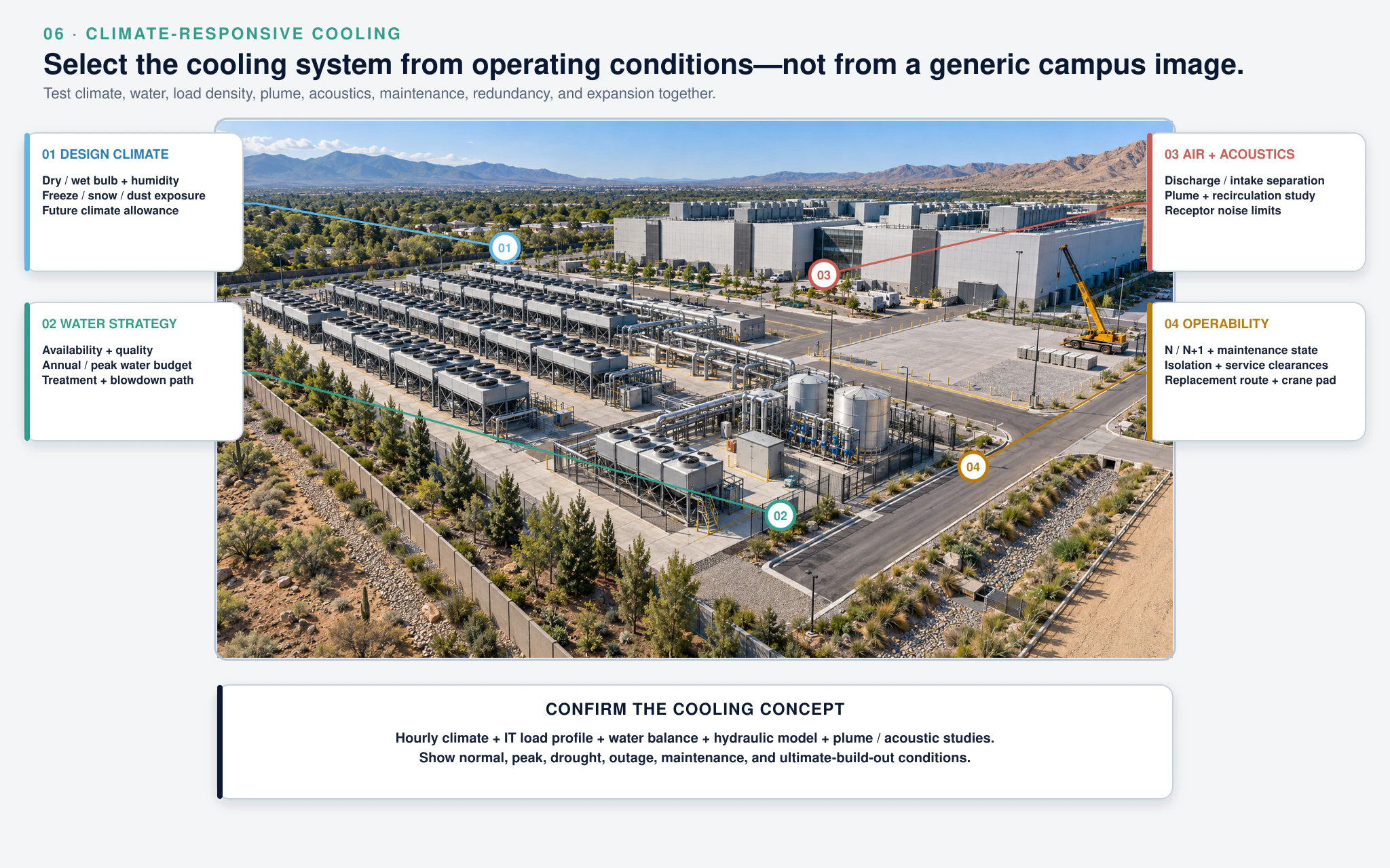 Climate-responsive data center cooling and mechanical yard planning diagram showing climatic design conditions, water availability, cooling options, service access and acoustic considerations