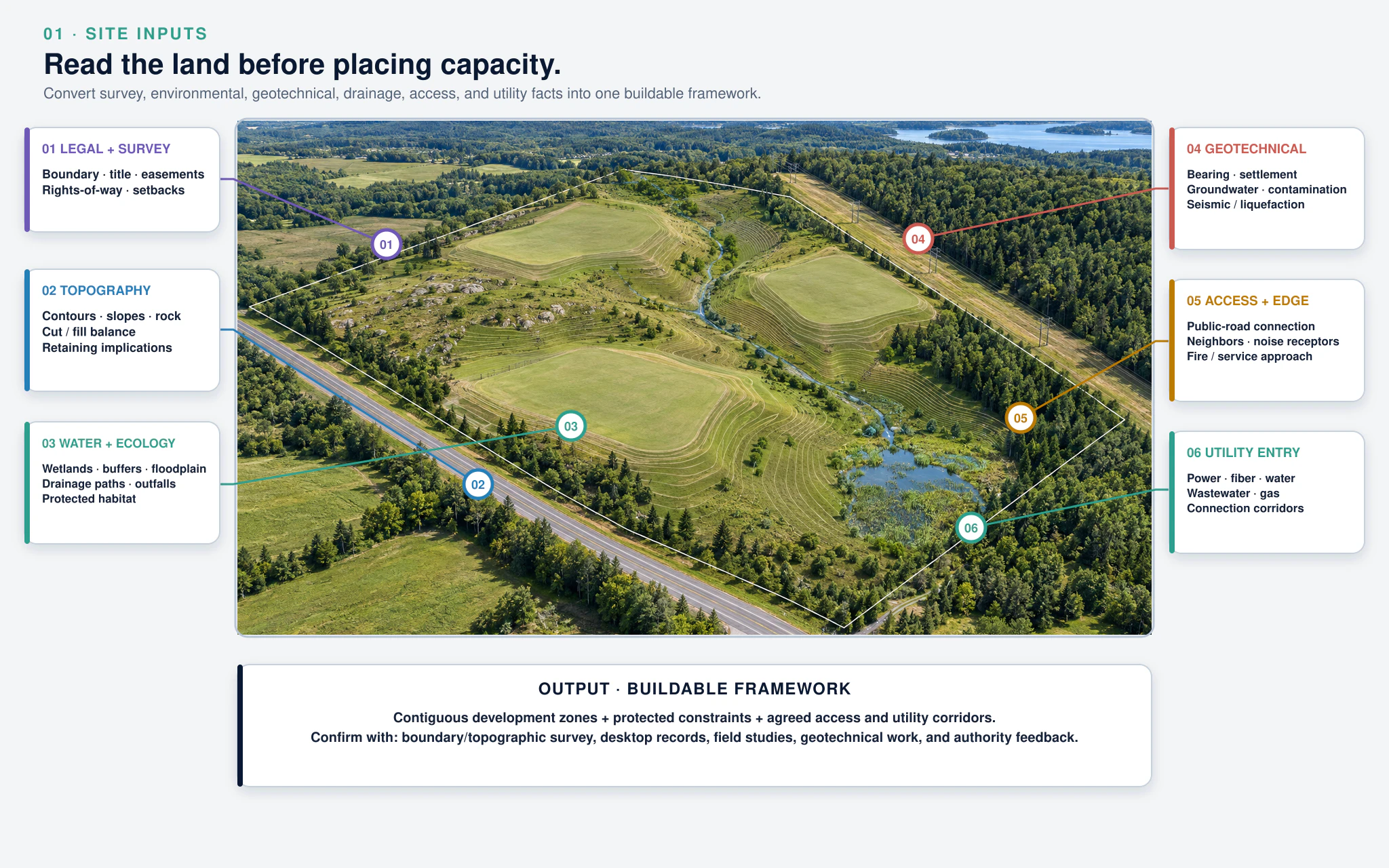 Data center campus site analysis diagram showing land, climate, topography, drainage, environmental constraints, sensitive edges and the resulting buildable framework