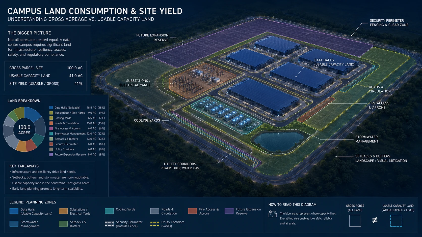 Illustrative data center campus land allocation diagram distinguishing gross acreage from usable capacity land