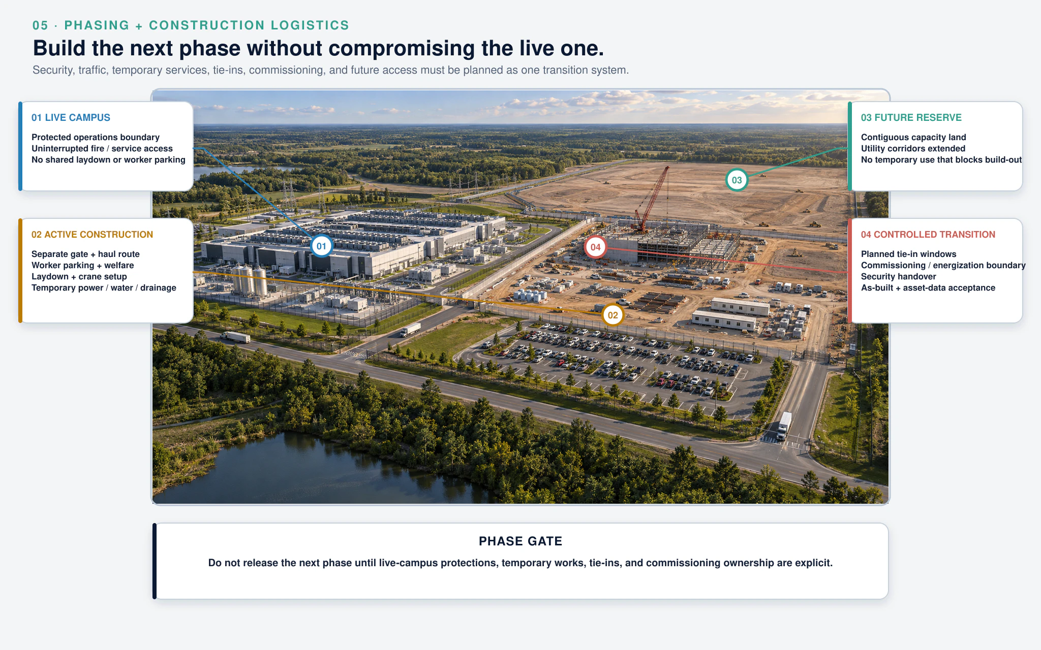 Illustrative phased data center campus expansion and construction logistics diagram