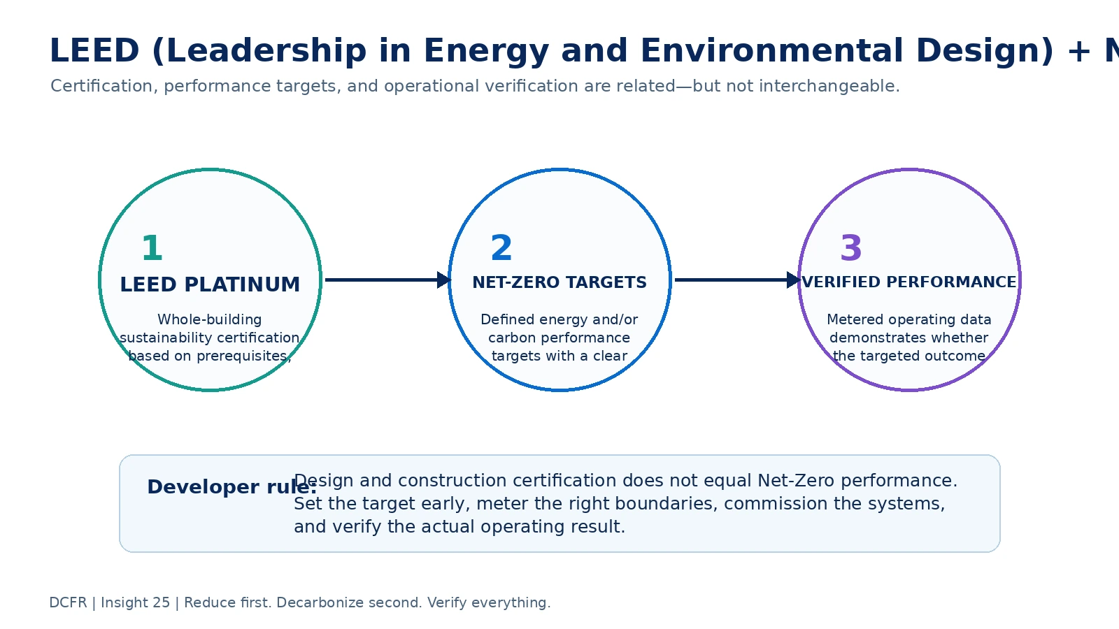 Relationship between LEED Platinum certification, Net-Zero targets, and verified operating performance.