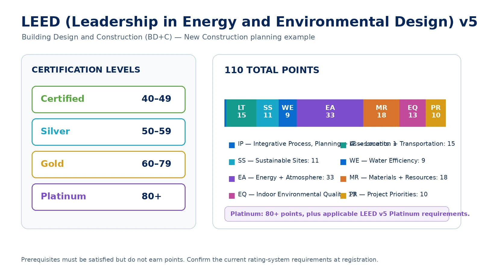 LEED v5 certification levels and 110-point Building Design and Construction score allocation.