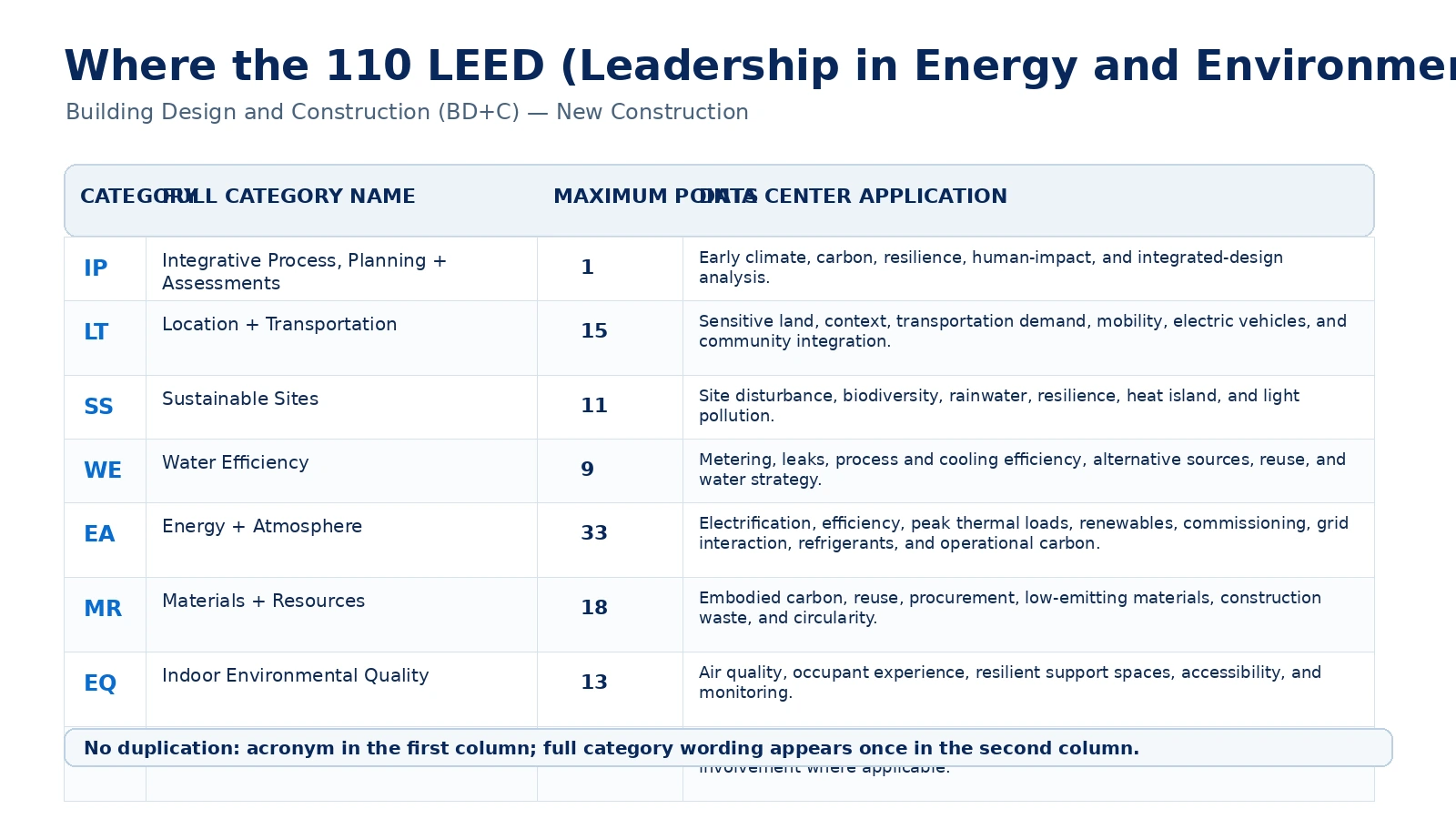 LEED v5 110-point scorecard showing eight categories and data center applications.