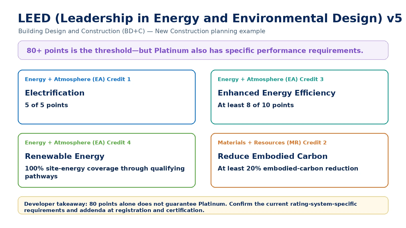LEED v5 Platinum requirements beyond the 80-point certification threshold.