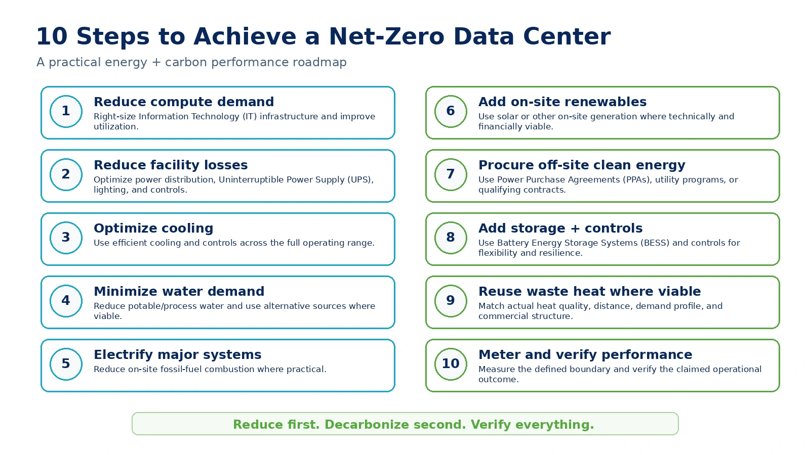 Ten-step roadmap for Net-Zero data center energy and carbon performance.