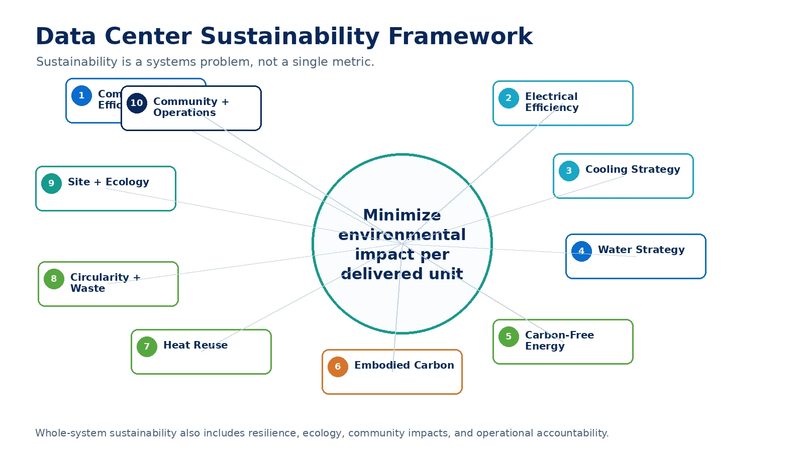 Ten-part data center sustainability framework.