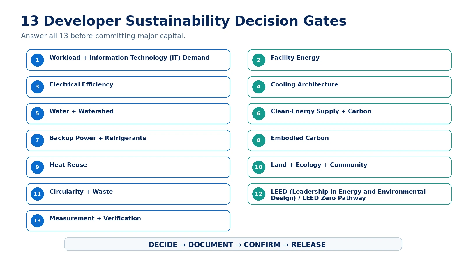 Thirteen developer sustainability decision gates.