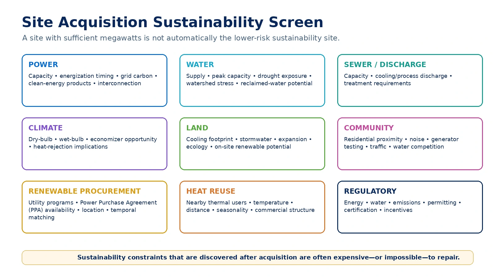 Data center site acquisition sustainability screening framework.