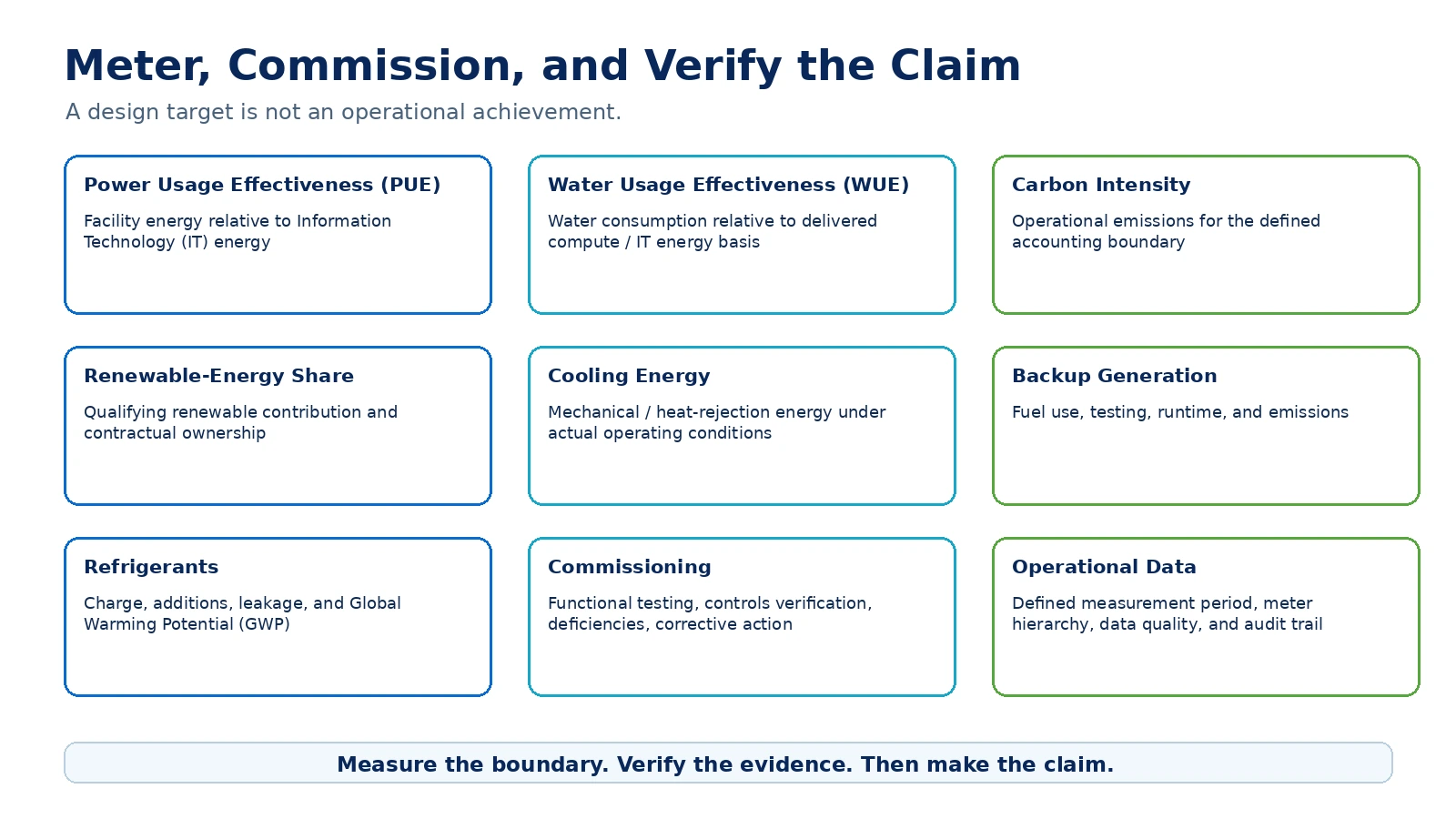 Data center sustainability metering, commissioning, and operational verification framework.