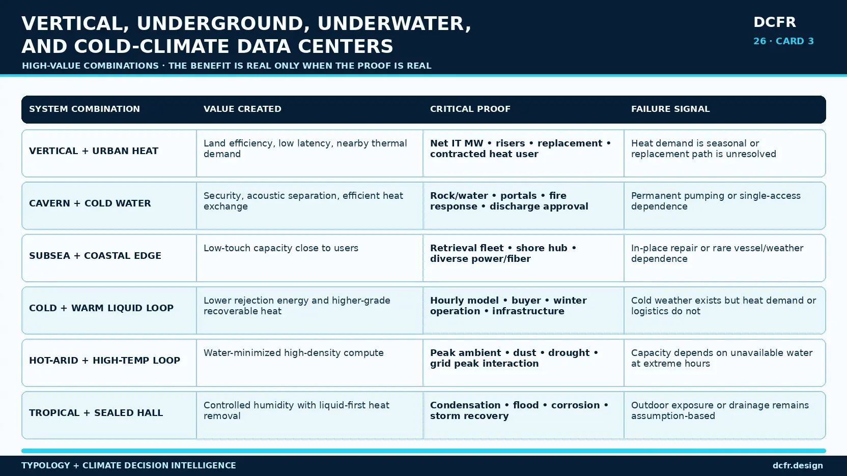 Decision matrix pairing physical data center typologies with climate strategies.