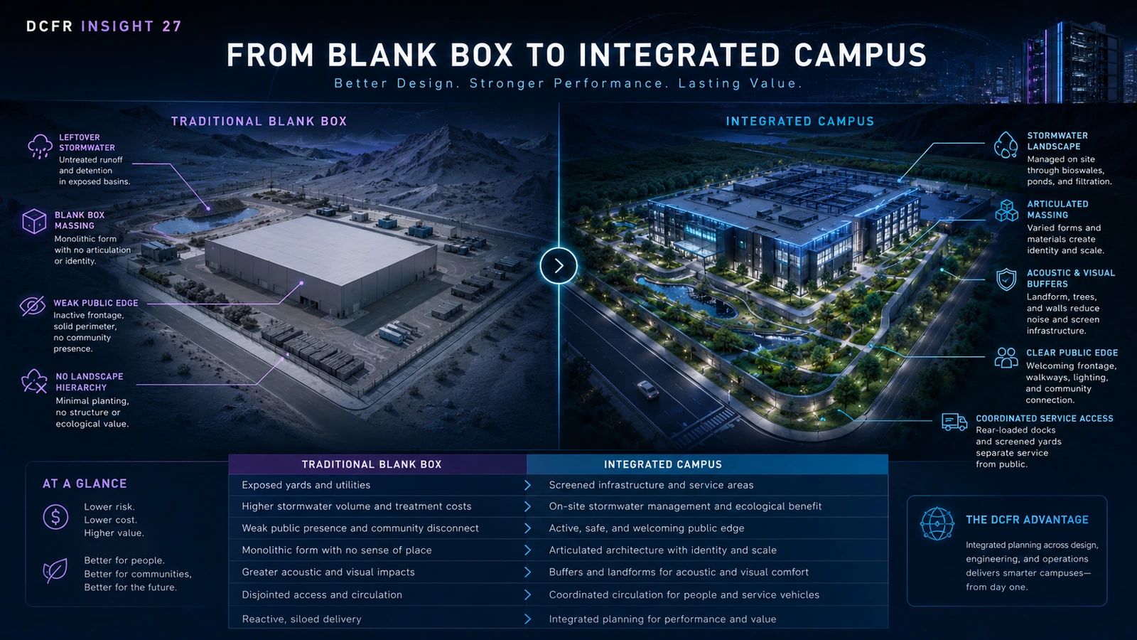 Comparison between a conventional blank-box data center and an integrated architectural campus.