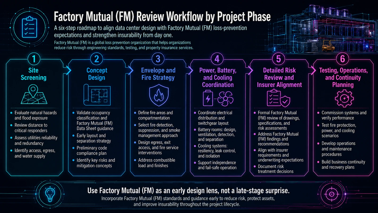 Six-step property-loss-prevention workflow from site screening through operations and continuity.