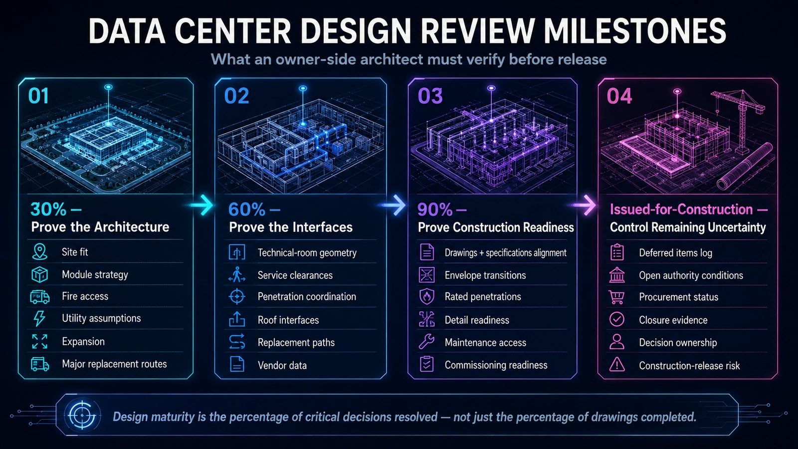 Four owner-side data center design-review milestones from 30 percent through construction release.