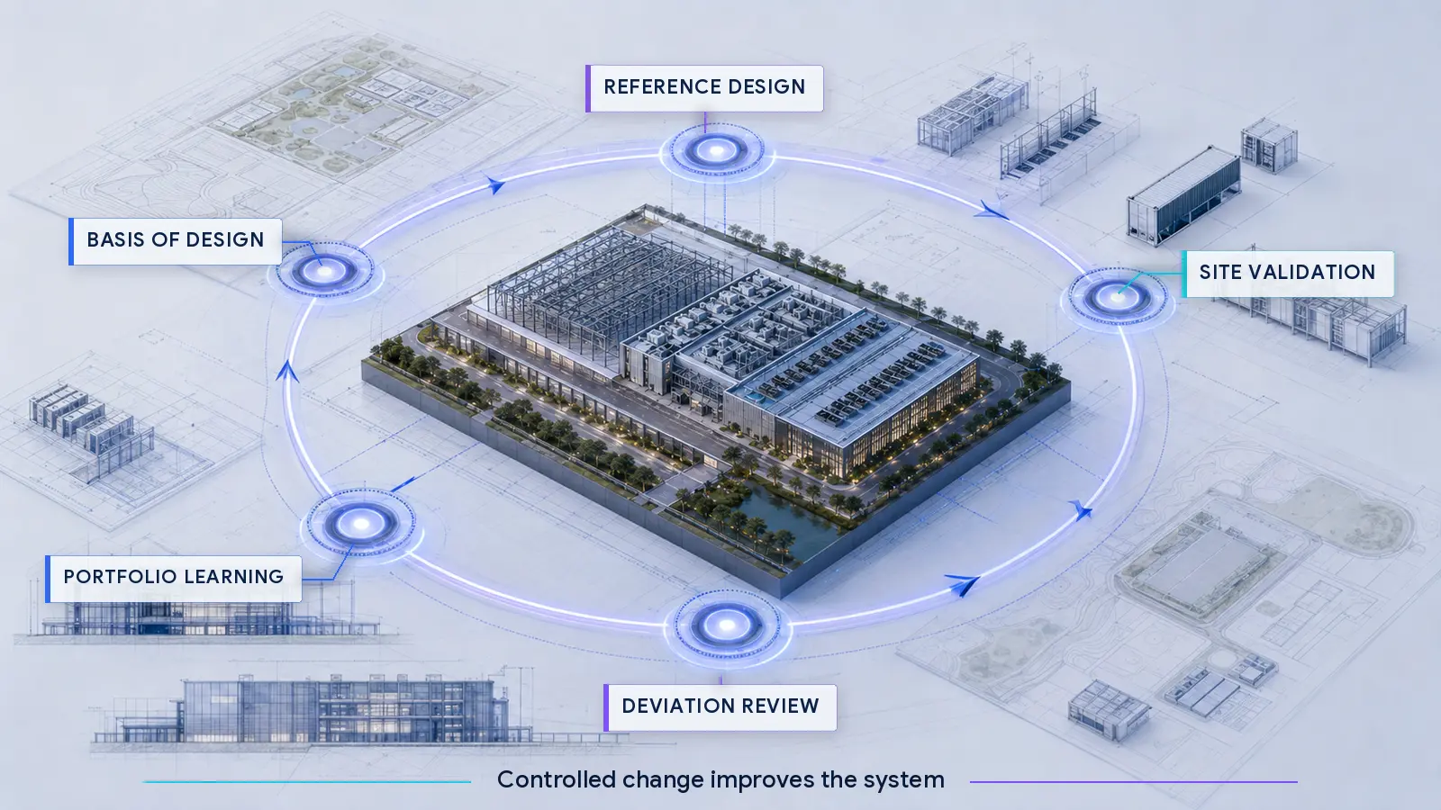 Basis of Design governance loop connecting reference design site validation deviations and portfolio learning