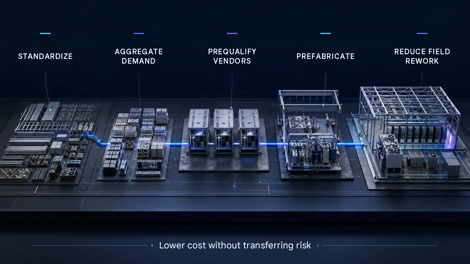 Data center cost levers spanning standardization demand aggregation vendor qualification prefabrication and field rework